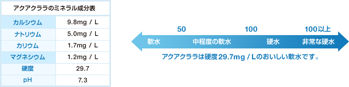 アクアクララのお水は硬水?軟水?