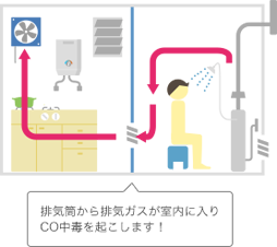 風呂がまと換気扇の同時使用