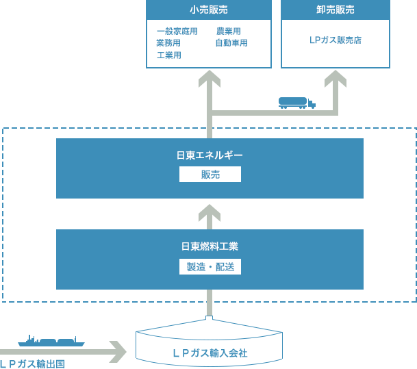 LPガスお客様宅に届くまで