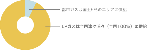 ガスの供給（国土に占める割合）