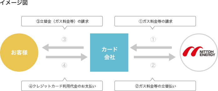 ご利用可能なクレジットカード