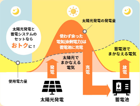 蓄電池の併用で発電した電力を<br>効率的に活用することができます