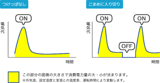 エアコンを消した場合とつけっぱなしにした場合の消費電力量のグラフ