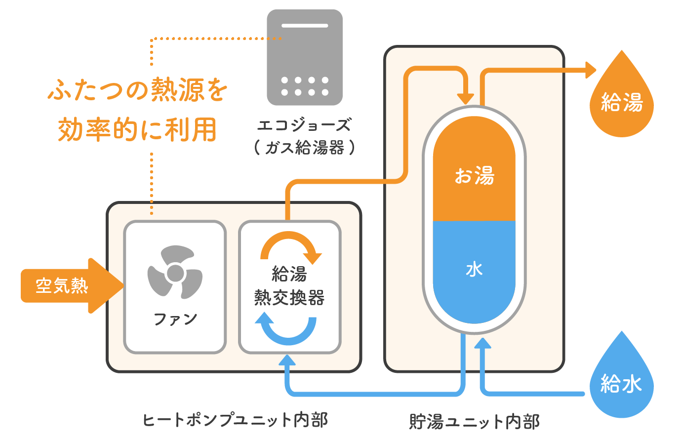 ハイブリッド給湯機仕組み