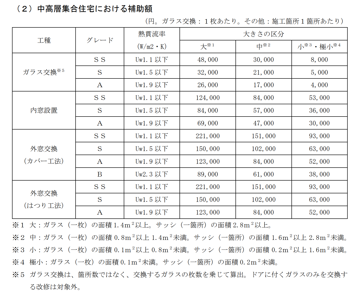中高層集合住宅における補助単価