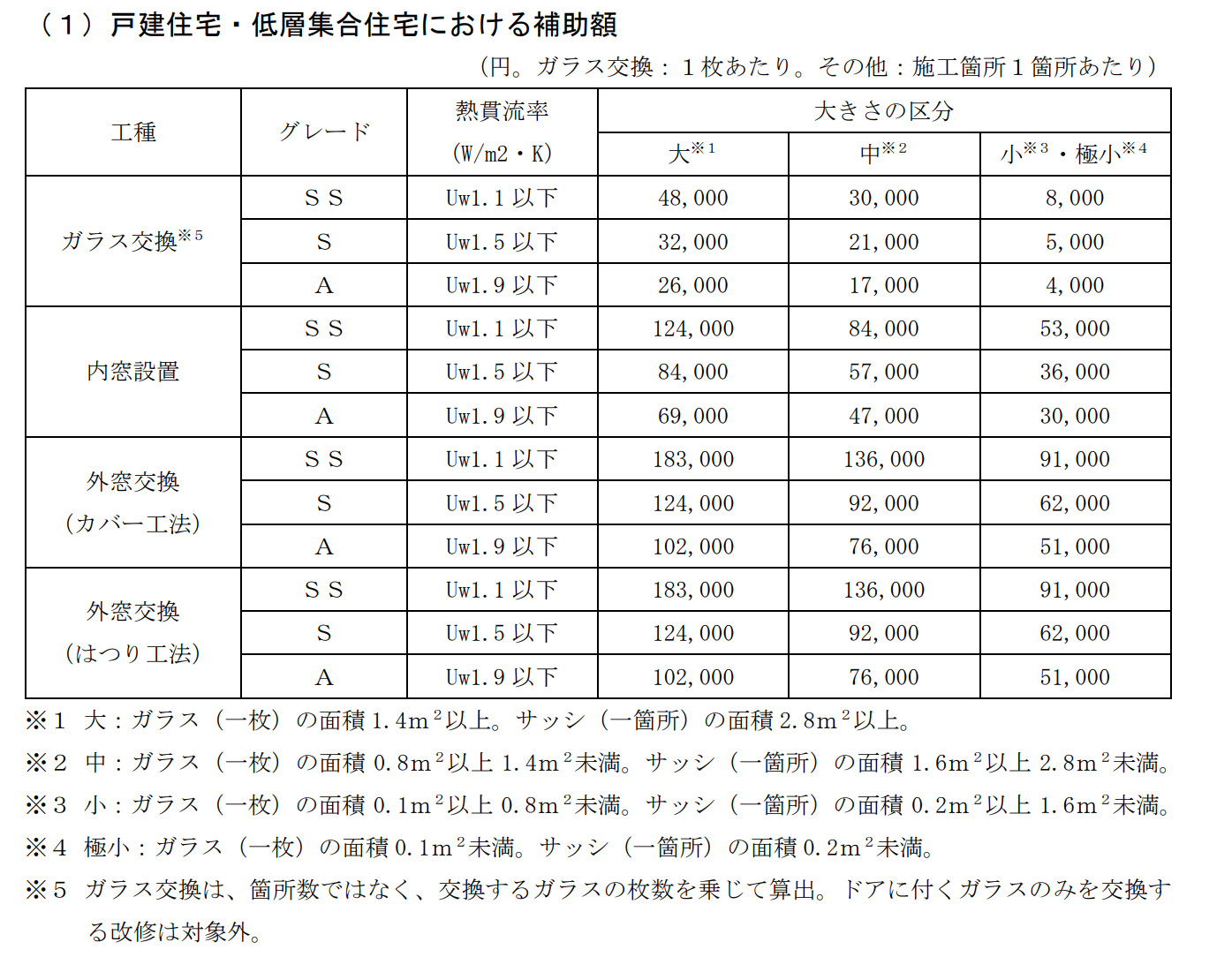 戸建住宅・低層集合住宅における補助単価