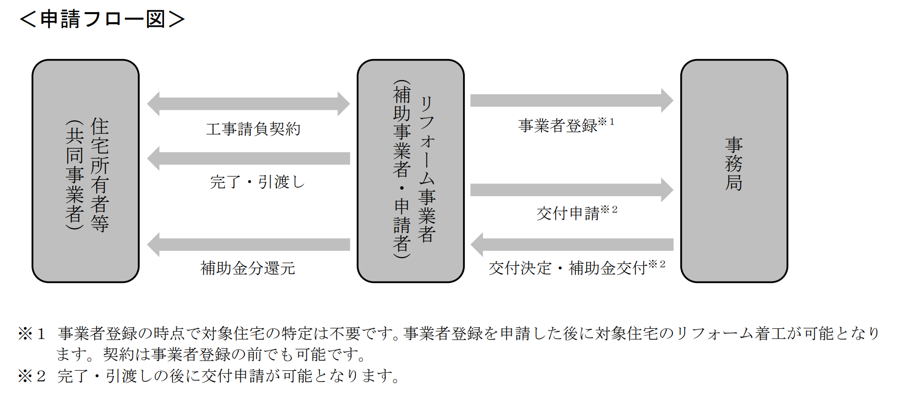 申請フロー