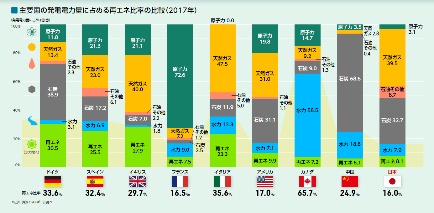 主要国の発電電力量に占める再生可能エネルギー比率の比較表