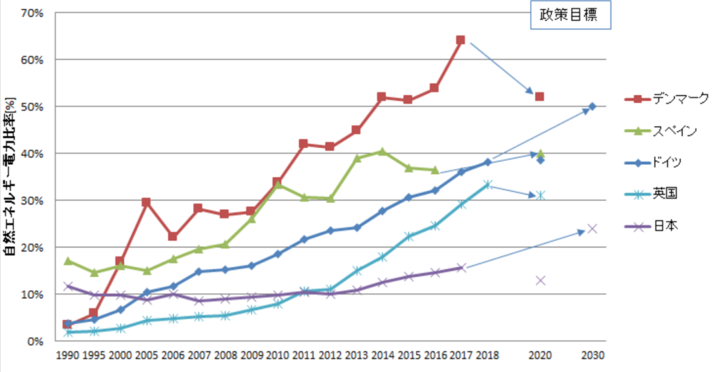 自然エネルギーの電力比率表